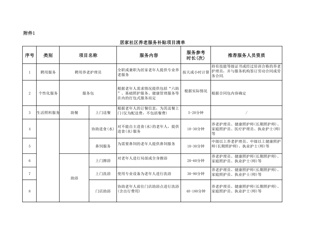 居家社区养老服务补贴项目清单_1.png
