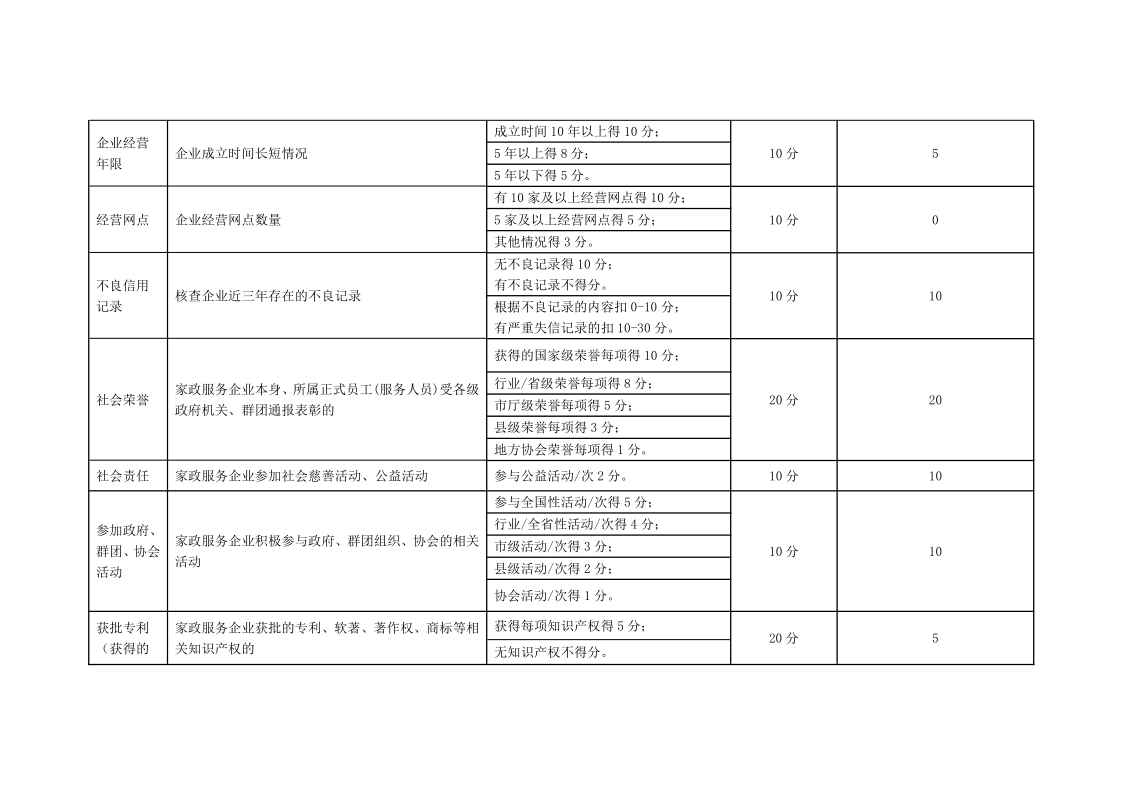 （8.1）家政服务企业和家政服务人员星级评分标准(1)_2.png