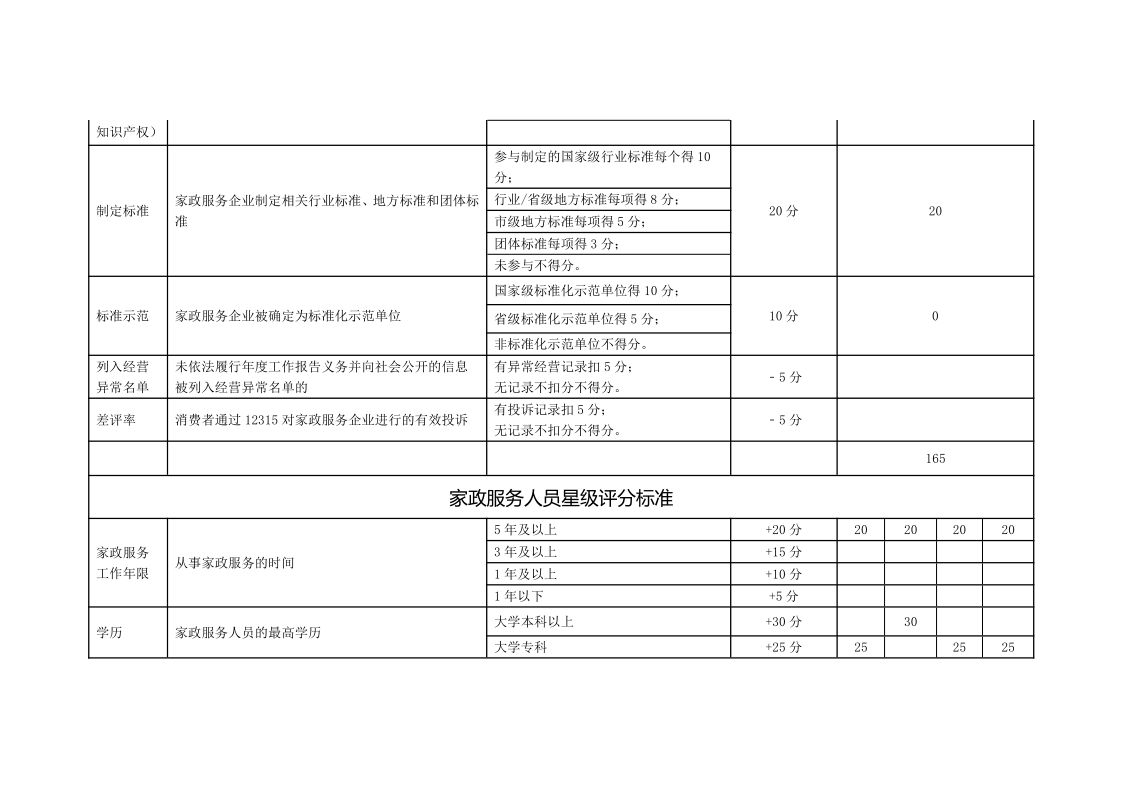 （8.1）家政服务企业和家政服务人员星级评分标准(1)_3.png