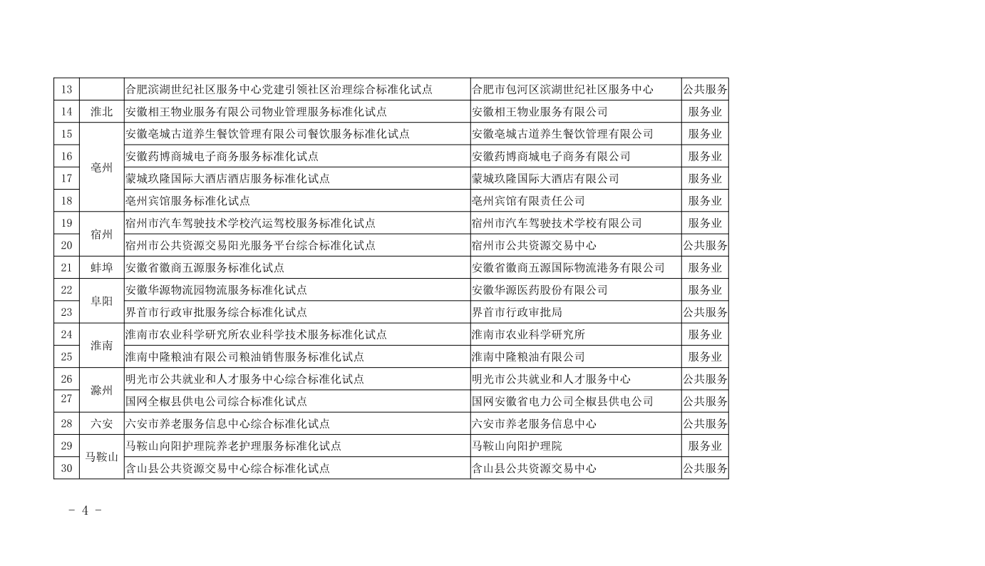 关于全省2019年服务业标准化 （社会管理和公共服务综合标准化） 试点项目终期评估结果的通告_4.png